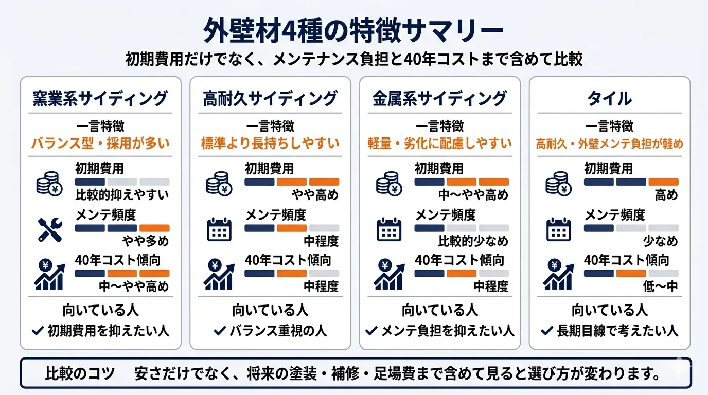 外壁材4種（窯業系・高耐久サイディング・金属系・タイル）の特徴サマリー比較図解