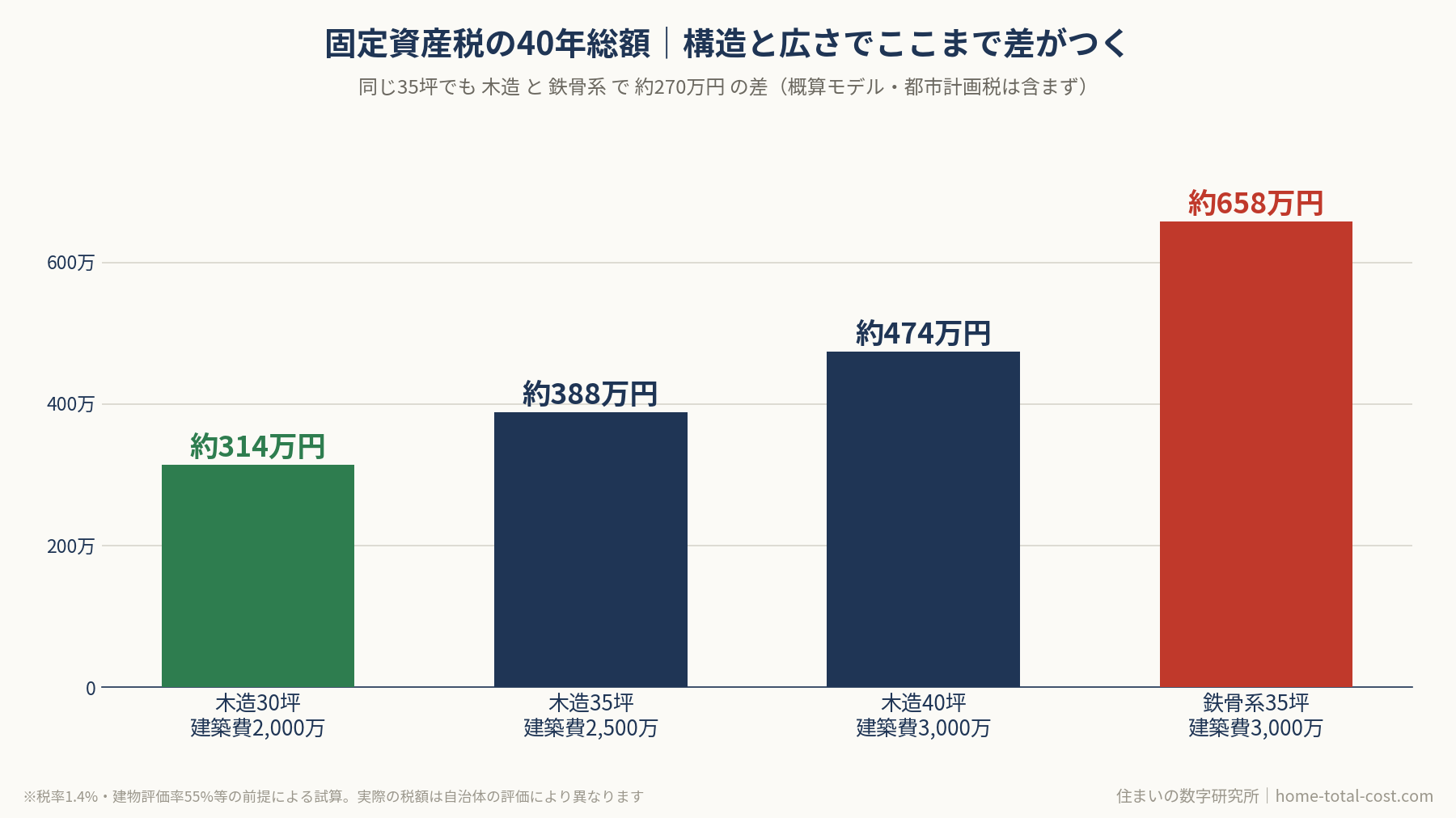 固定資産税40年総額のパターンA〜D比較棒グラフ｜木造30〜40坪と鉄骨系35坪の比較
