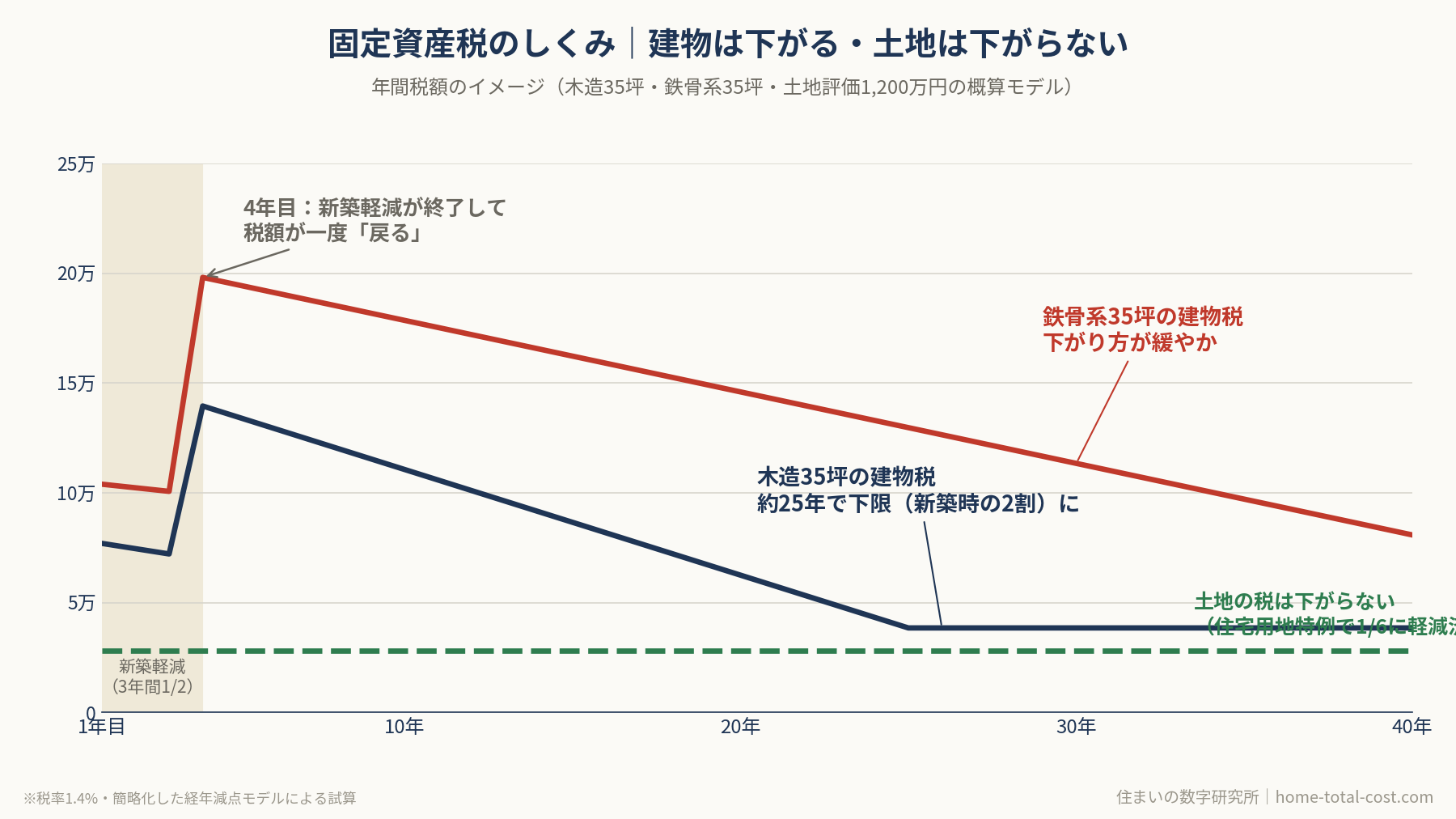 固定資産税の仕組み図解｜建物の評価額は下がる・土地は下がらない・新築軽減終了で税額が戻る関係