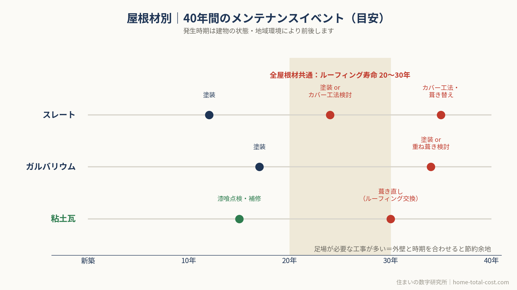 屋根材別・40年間のメンテナンスイベント時系列図解|全屋根材共通でルーフィング寿命20〜30年を見込む