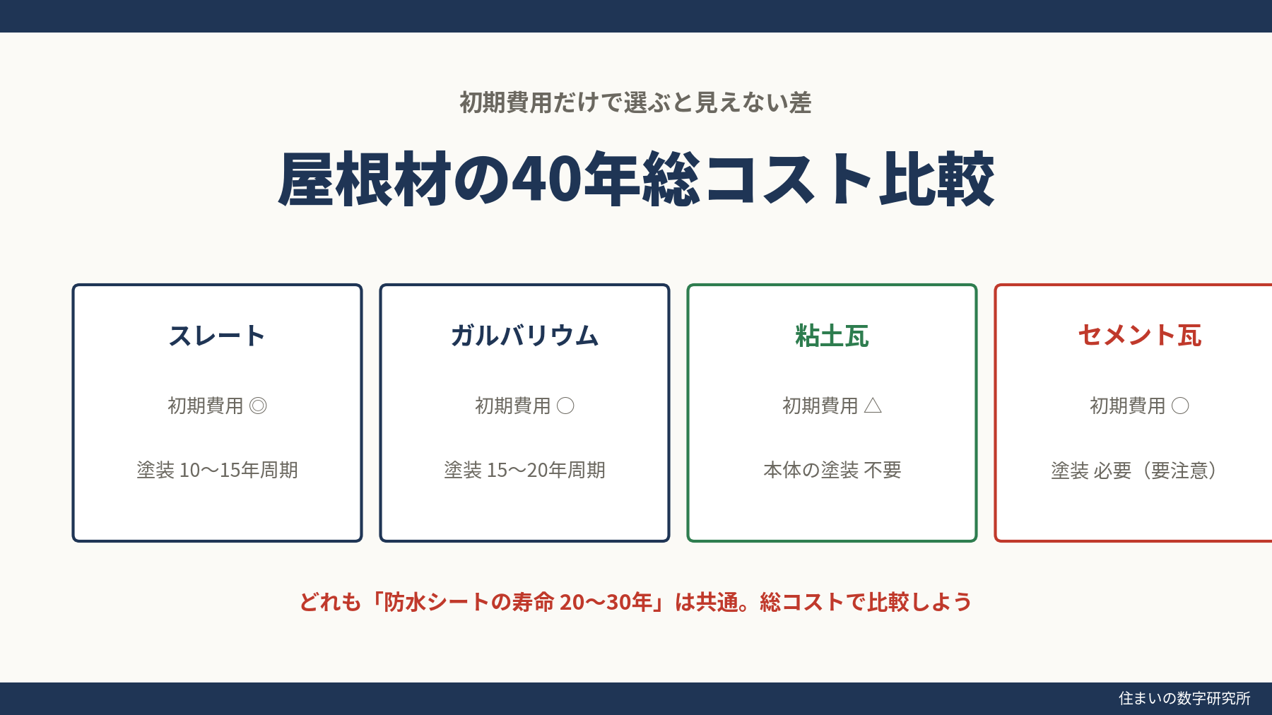 屋根材の40年総コスト比較のイメージ|スレート・ガルバリウム・瓦を長期視点で比較